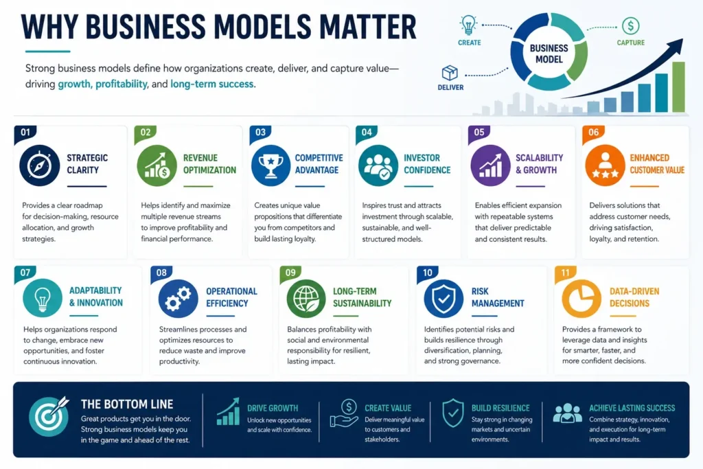 Business Models - The Foundation of Sustainable Business Success
