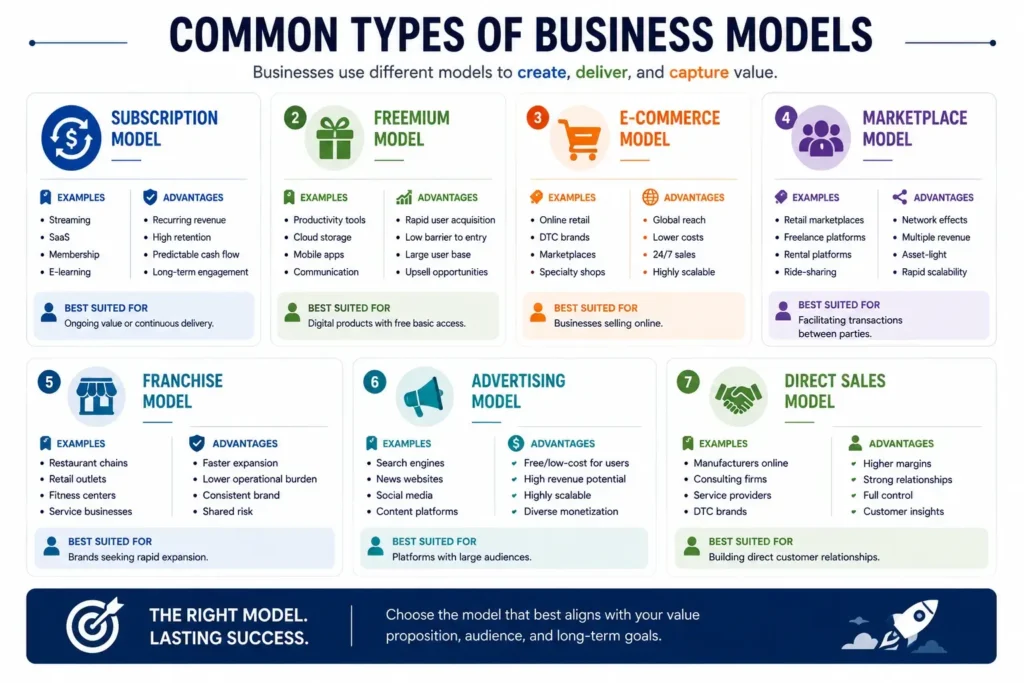 Business Models - The Foundation of Sustainable Business Success