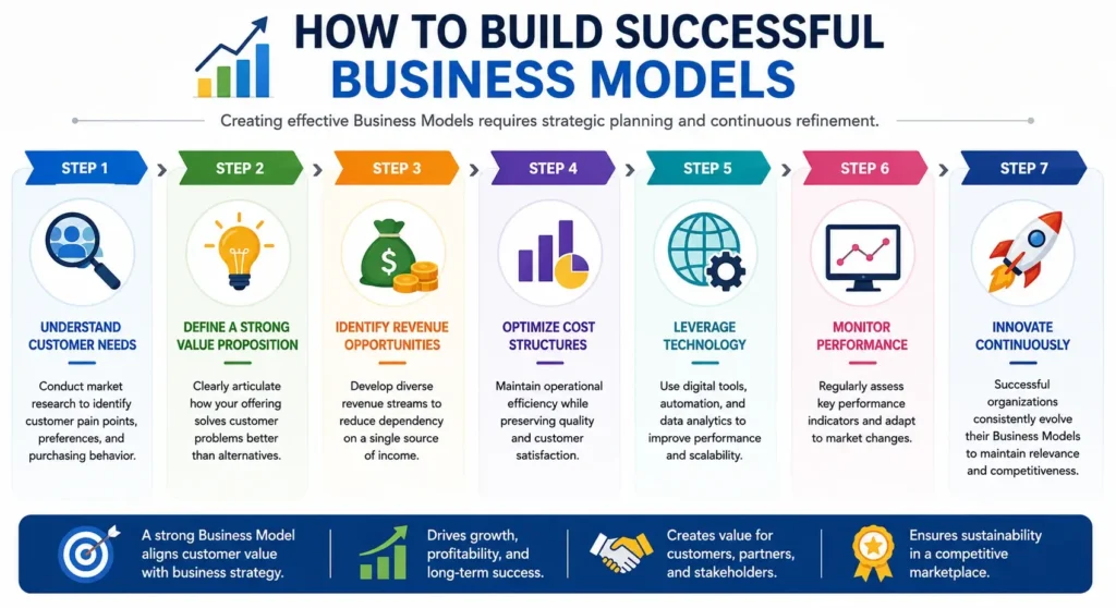 Business Models - The Foundation of Sustainable Business Success