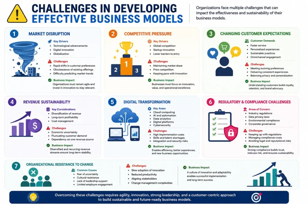 Business Models - The Foundation of Sustainable Business Success