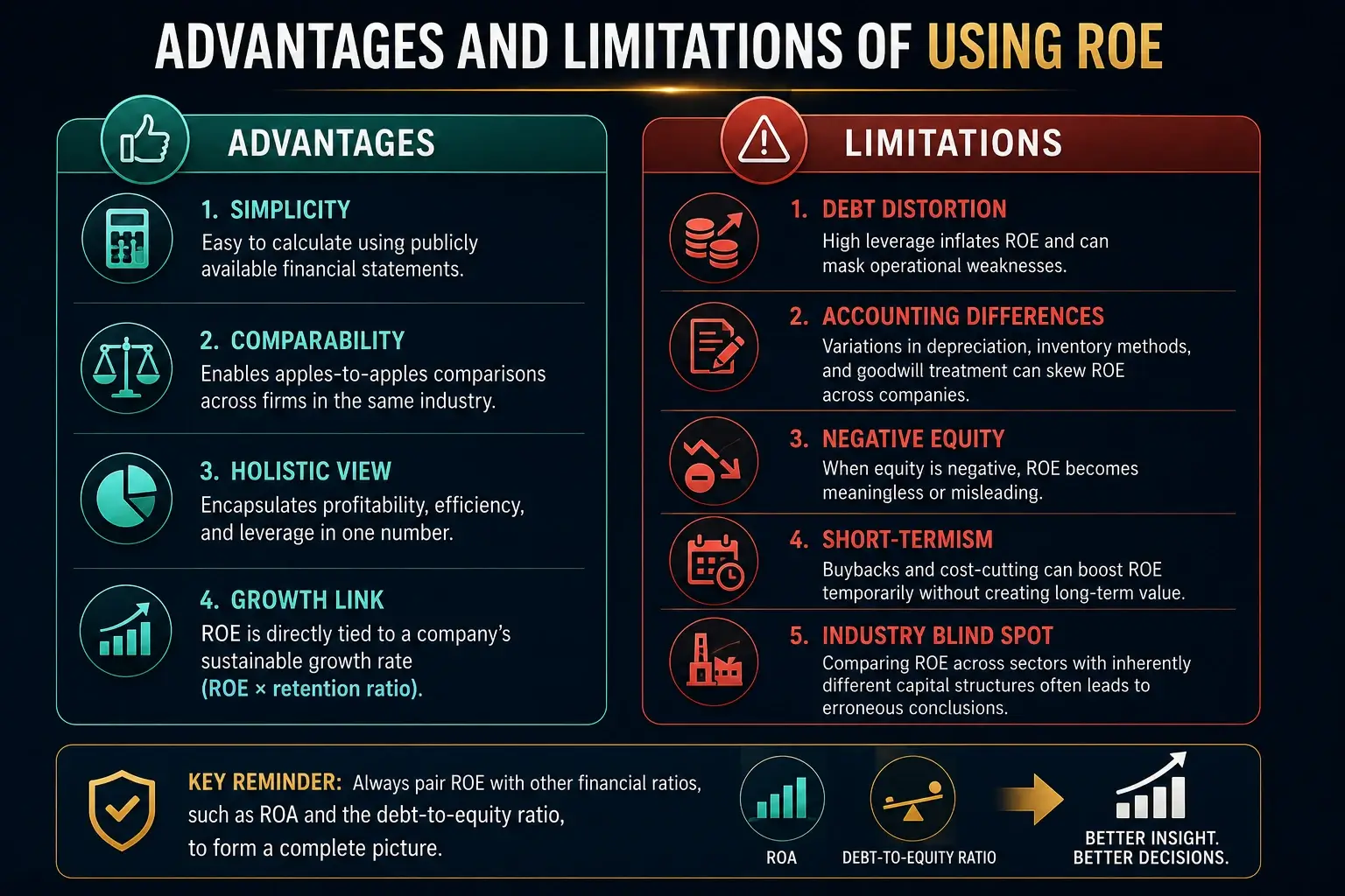 ROE (Return on Equity) Guide for the Profitability Analysis 8 Advantages and Limitations of Using ROE