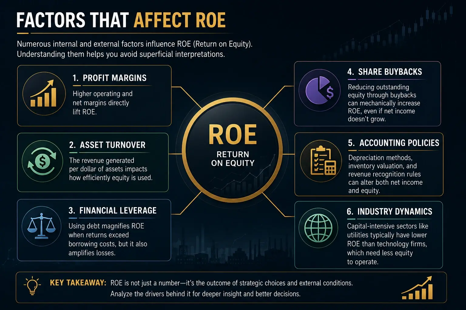 ROE (Return on Equity) Guide for the Profitability Analysis 5 Factors That Affect ROE