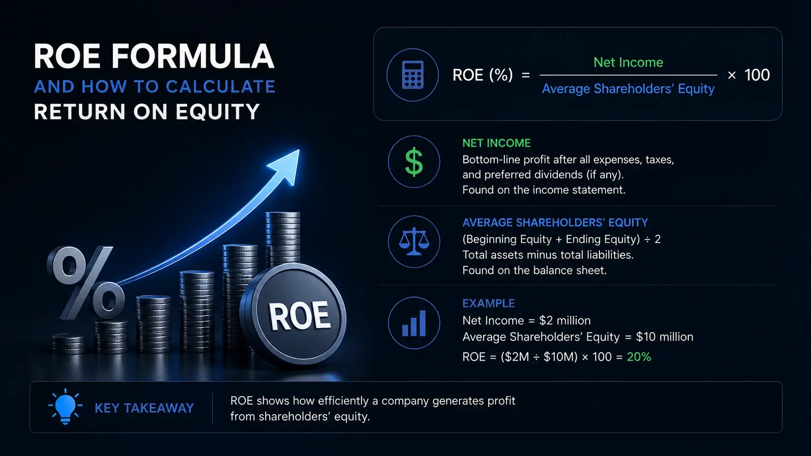 ROE (Return on Equity) Guide for the Profitability Analysis 3 ROE Formula and How to Calculate Return on Equity