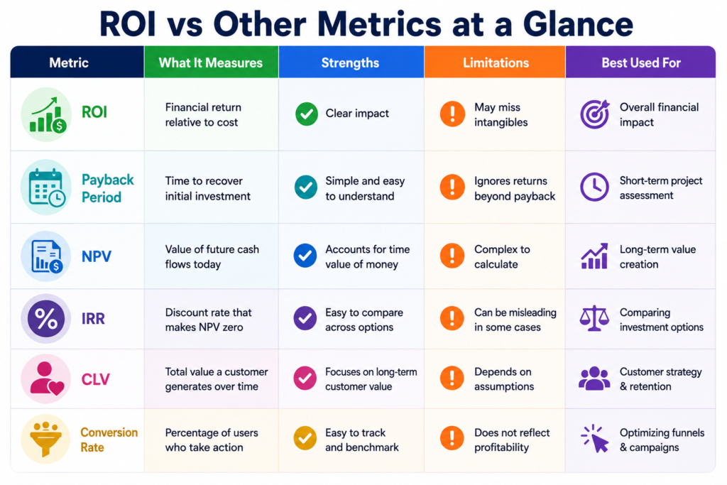 ROI (Return on Investment) Guide to Measuring Success 6 ROI vs Other Financial Metrics