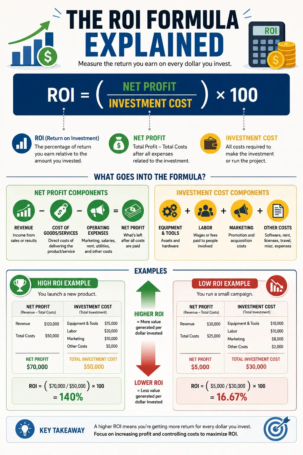 ROI (Return on Investment) Guide to Measuring Success 2 The ROI (Return on Investment) Formula Explained