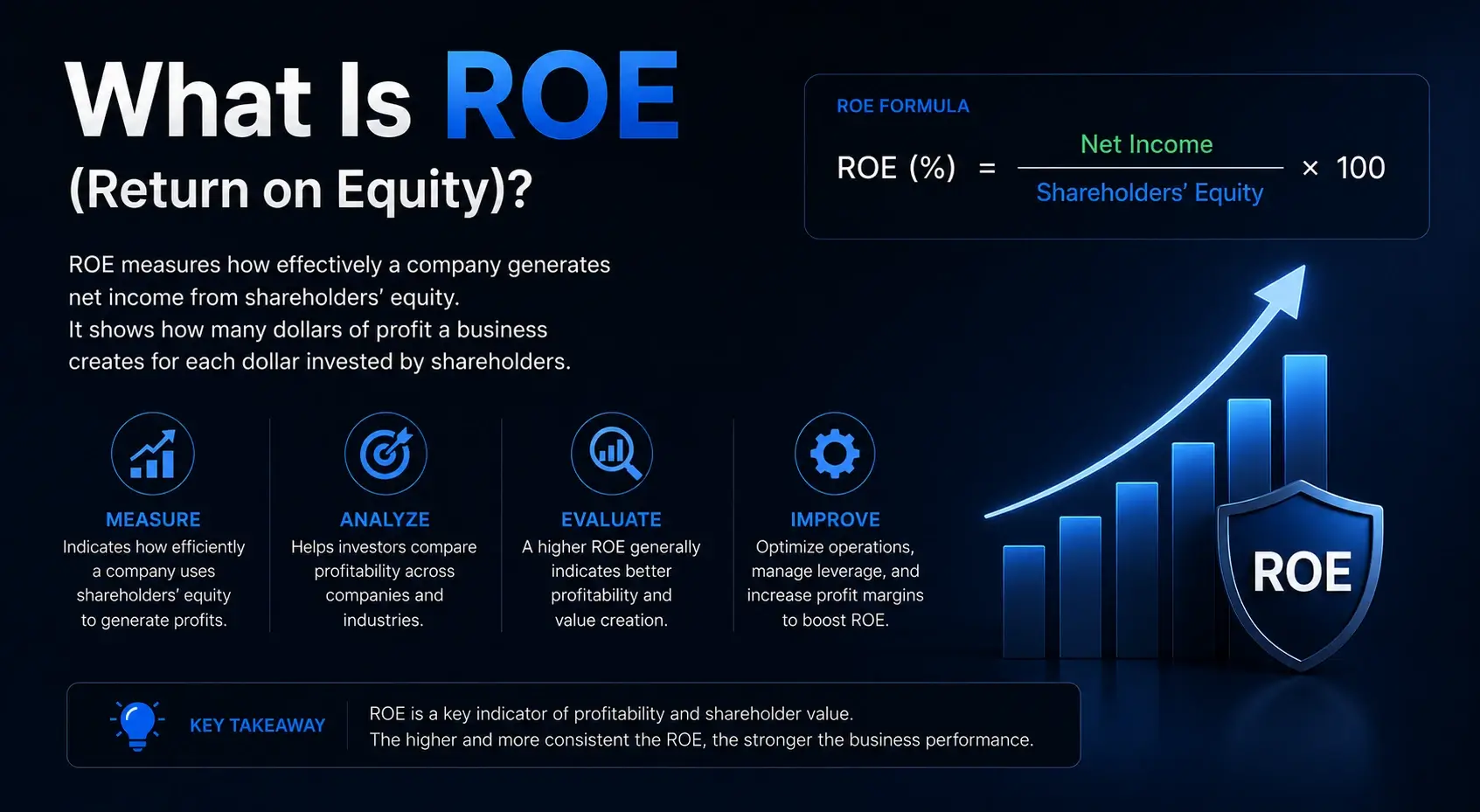 ROE (Return on Equity) Guide for the Profitability Analysis 1 What Is ROE (Return on Equity)